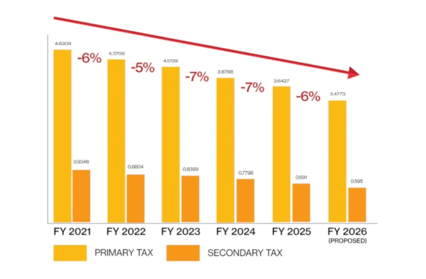 Maricopa City Council Approves Seventh Consecutive Property Tax Rate Reduction