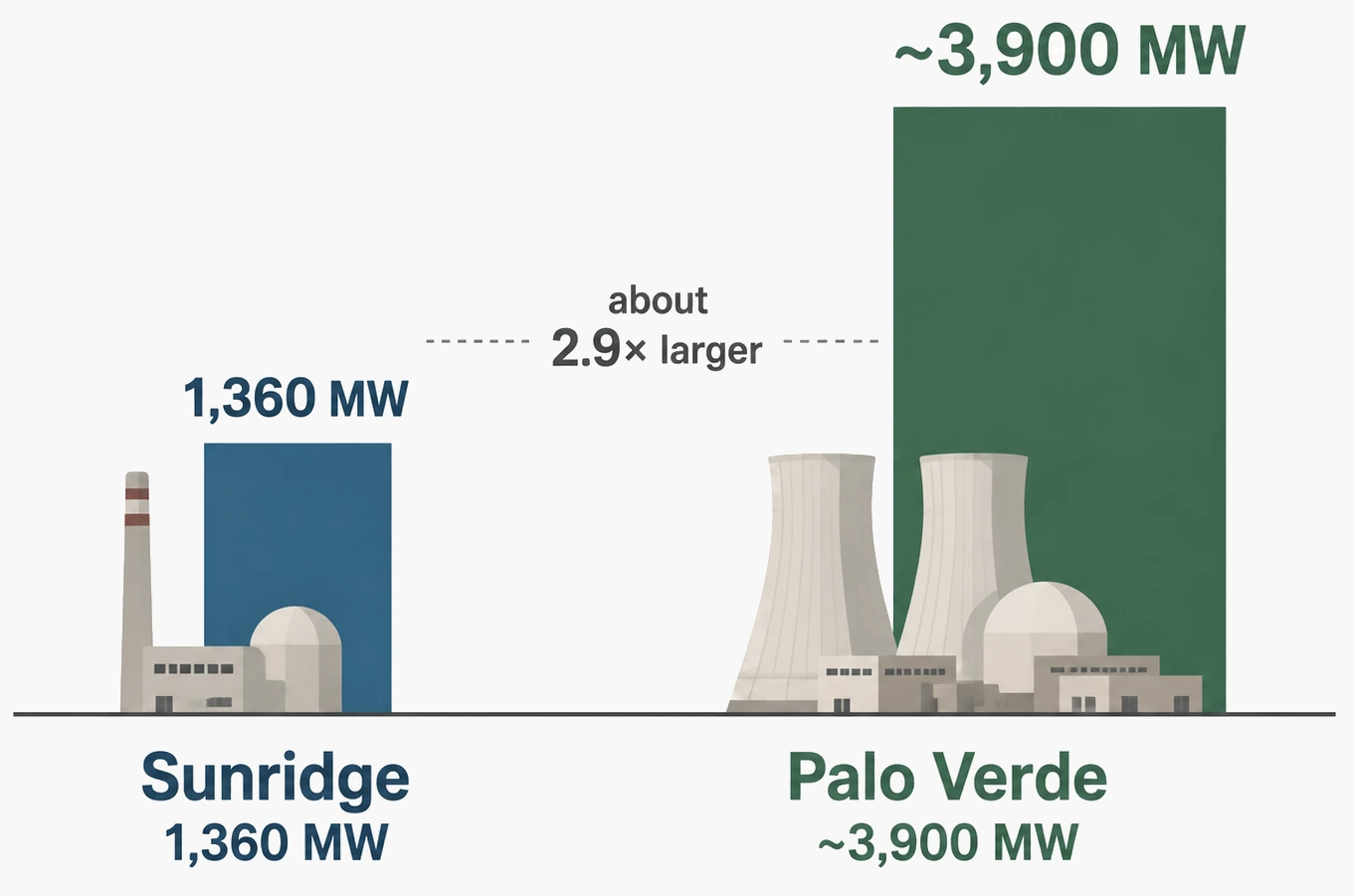 Infographic comparing Sunridge Powers proposed 1360-megawatt capacity with Palo Verdes roughly 3900-megawatt nuclear generating capacity