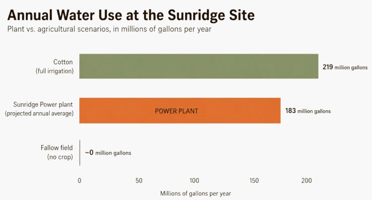 Horizontal bar chart titled Annual water use at the Sunridge site Cotton uses 219 million gallons per year the Sunridge Power plant projects 183 million gallons per year and a fallow field uses essentially zero
