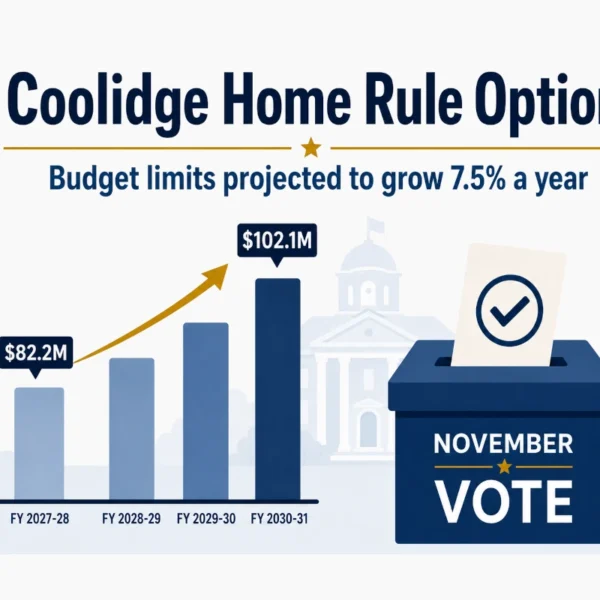 Coolidge Voters to Decide on Budget Limits Growing 7.5% a Year