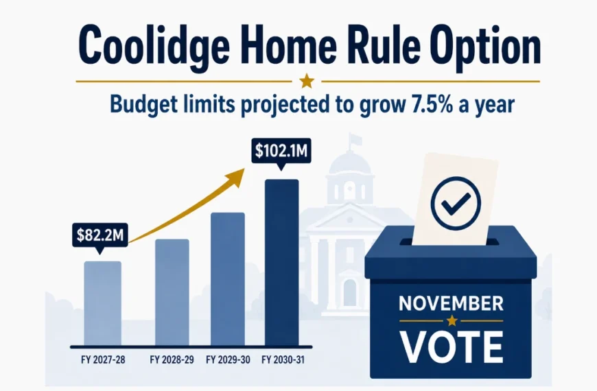Coolidge Voters to Decide on Budget Limits Growing 7.5% a Year