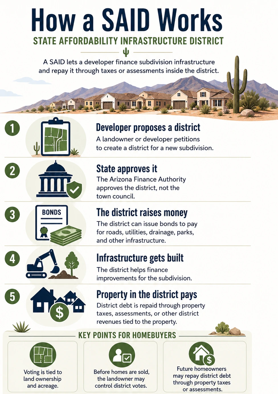 How a State Affordability Infrastructure District works in Arizona developer petitions state approves district bonds fund infrastructure property owners repay