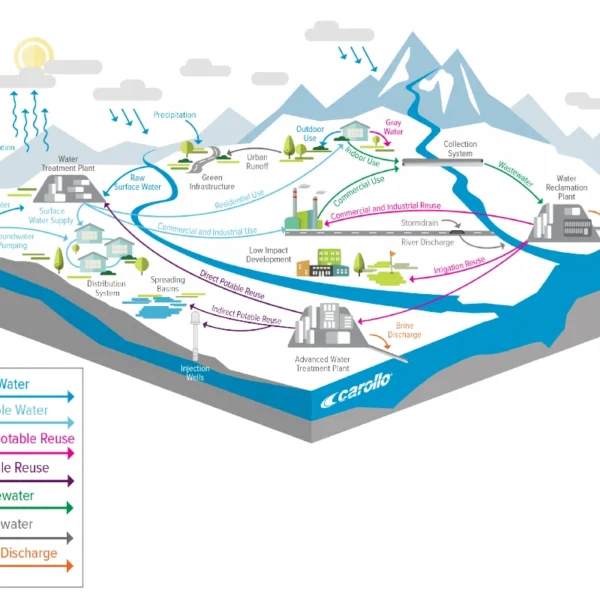 Carollo Engineers' integrated water cycle diagram, presented to the Florence Town Council on June 16, 2026, maps the connections among surface water, groundwater, treatment, distribution, wastewater, and reuse systems. (Image: Carollo Engineers)
