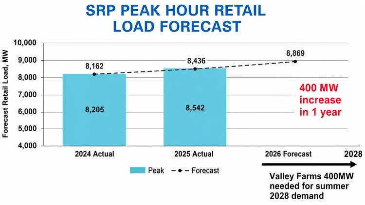 Bar chart titled SRP Peak Hour Retail Load Forecast showing actual peak demand of 8205 megawatts in 2024 8542 megawatts in 2025 and a forecast of 8869 megawatts in 2026 a 400-megawatt year-over-year increase