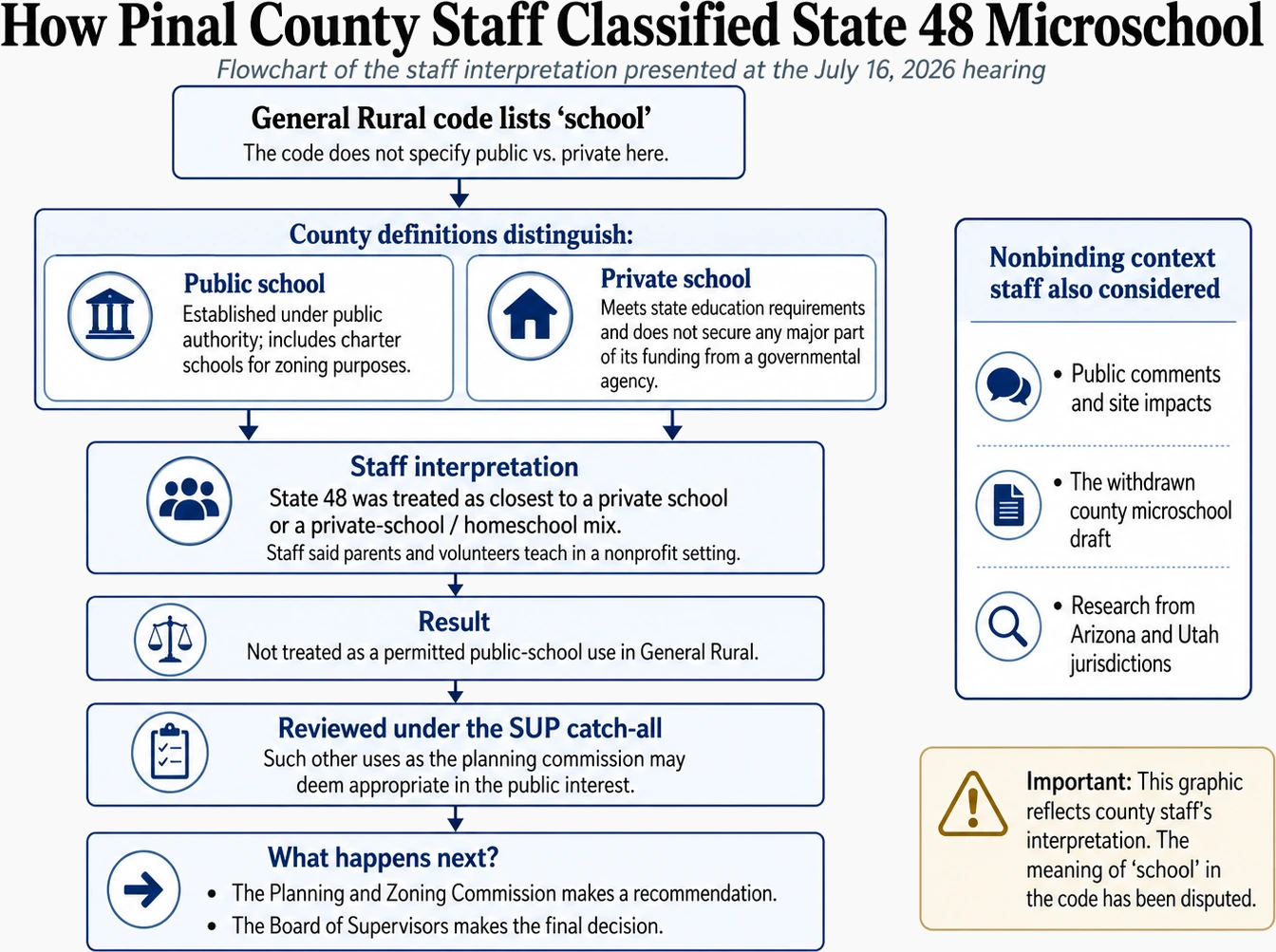 How Pinal County Staff Classified State 48 Microschool