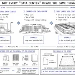 Infographic explaining that data centers vary widely in scale, from small local facilities to shared-use data centers and very large campuses, with power demand ranging from under 1 megawatt to multiple gigawatts.