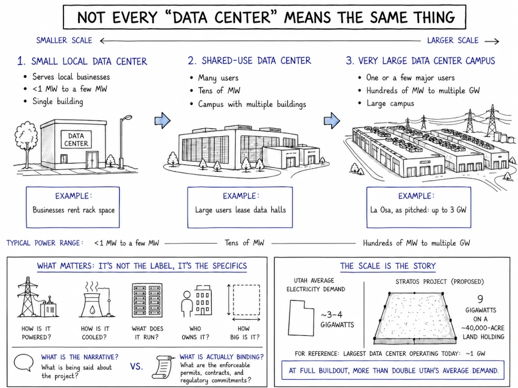 Infographic explaining that data centers vary widely in scale, from small local facilities to shared-use data centers and very large campuses, with power demand ranging from under 1 megawatt to multiple gigawatts.
