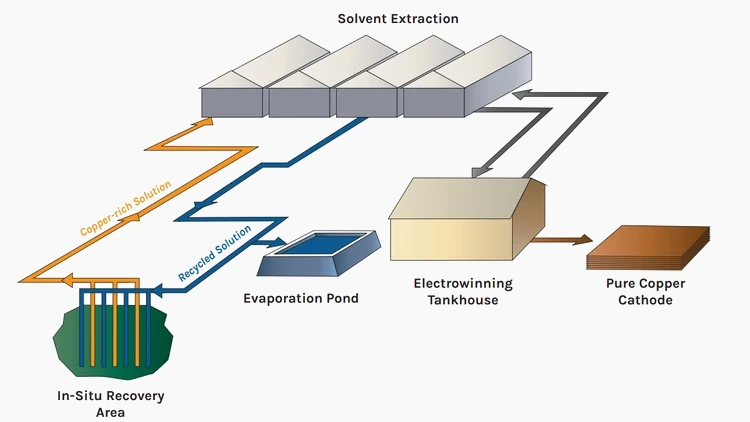 Diagram of the in-situ copper recovery process showing copper-rich solution flowing from the recovery wells through solvent extraction and an electrowinning tankhouse to become copper sheets with recycled solution returning underground
