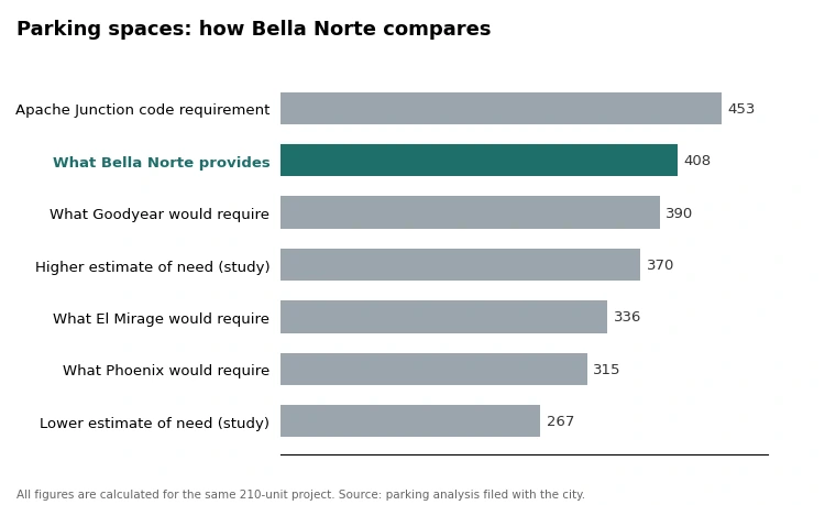 Bar chart comparing parking spaces for the 210-unit Bella Norte project Apache Junction code requires 453 Bella Norte provides 408 Goodyear would require 390 the studys higher estimate of actual need is 370 El Mirage would require 336 Phoenix would require 315 and the studys lower estimate of actual need is 267
