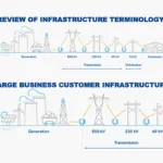 Two SRP diagrams: the full electric grid from generation through transmission and distribution to customers, and the large business customer version that stops at the high-voltage transmission lines