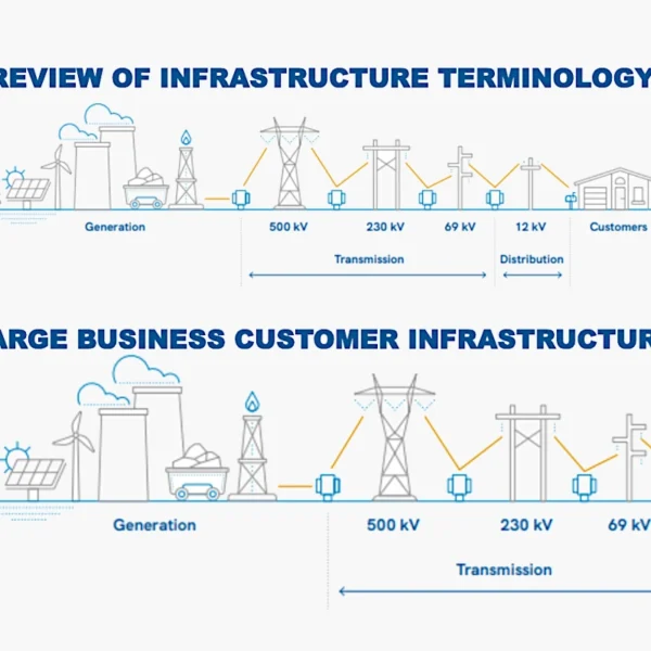 Two SRP diagrams: the full electric grid from generation through transmission and distribution to customers, and the large business customer version that stops at the high-voltage transmission lines
