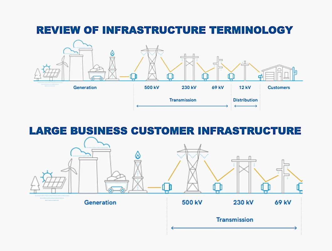 Two SRP diagrams: the full electric grid from generation through transmission and distribution to customers, and the large business customer version that stops at the high-voltage transmission lines