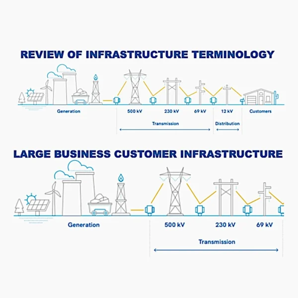Two SRP diagrams: the full electric grid from generation through transmission and distribution to customers, and the large business customer version that stops at the high-voltage transmission lines