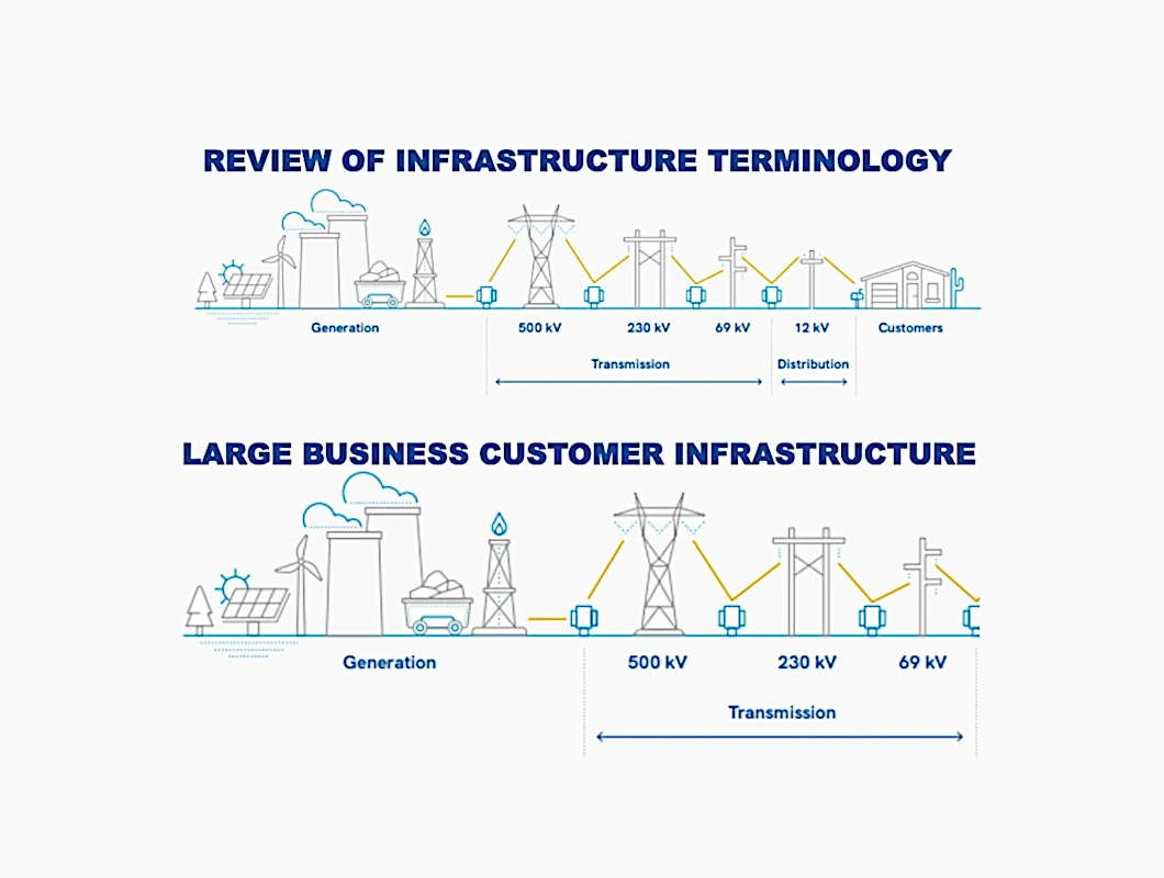 Two SRP diagrams: the full electric grid from generation through transmission and distribution to customers, and the large business customer version that stops at the high-voltage transmission lines