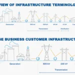 Two SRP diagrams: the full electric grid from generation through transmission and distribution to customers, and the large business customer version that stops at the high-voltage transmission lines