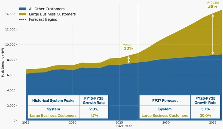 Area chart of SRP peak demand by fiscal year 2015 to 2035 Large business customers grow from 12 percent of peak demand in fiscal 2026 to a forecast 39 percent by 2035 as system peaks climb past 14000 megawatts