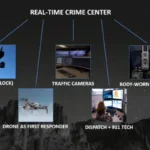 Diagram titled Real-Time Crime Center with five branches: ALPR (Flock) license plate reader, traffic cameras, body-worn cameras, drone as first responder, and dispatch plus 911 tech.