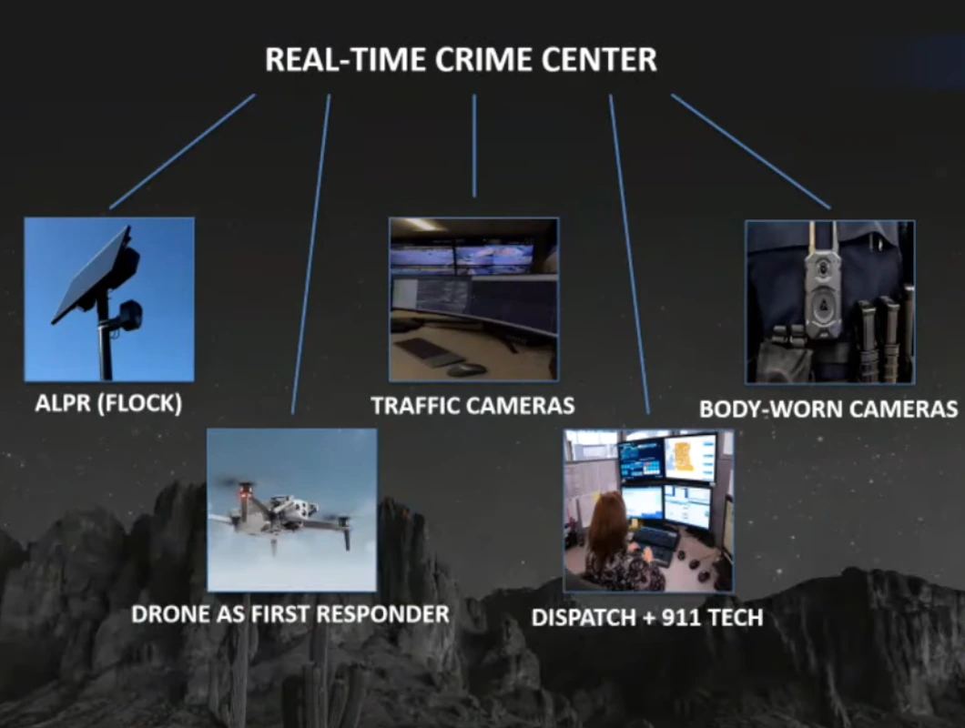Diagram titled Real-Time Crime Center with five branches: ALPR (Flock) license plate reader, traffic cameras, body-worn cameras, drone as first responder, and dispatch plus 911 tech.