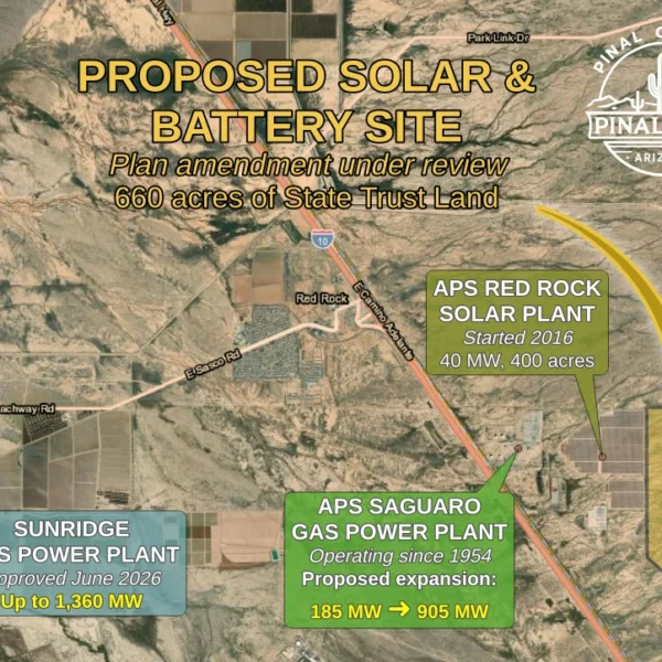 Aerial map of the Red Rock area showing the proposed 660-acre solar and battery site in yellow east of Interstate 10, labeled as a plan amendment under review; the APS Red Rock Solar Plant, 40 megawatts on 400 acres since 2016; the APS Saguaro gas plant, operating since 1954 with a proposed expansion from about 185 to about 905 megawatts; and the Sunridge gas plant site in blue southwest of Red Rock, granted a county industrial use permit in June 2026 for up to 1,360 megawatts.