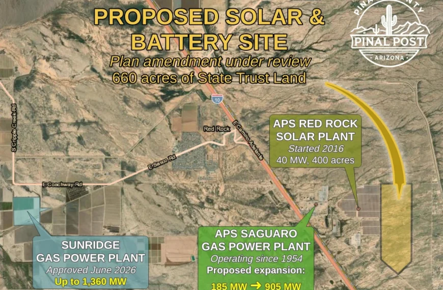 Aerial map of the Red Rock area showing the proposed 660-acre solar and battery site in yellow east of Interstate 10, labeled as a plan amendment under review; the APS Red Rock Solar Plant, 40 megawatts on 400 acres since 2016; the APS Saguaro gas plant, operating since 1954 with a proposed expansion from about 185 to about 905 megawatts; and the Sunridge gas plant site in blue southwest of Red Rock, granted a county industrial use permit in June 2026 for up to 1,360 megawatts.
