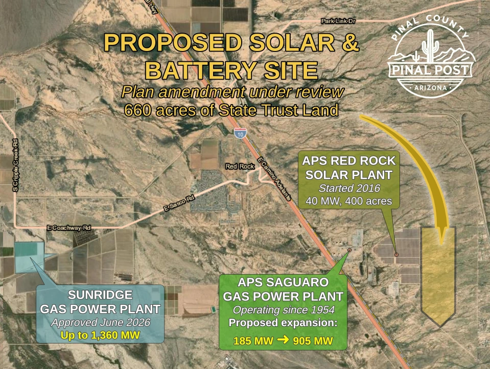 Aerial map of the Red Rock area showing the proposed 660-acre solar and battery site in yellow east of Interstate 10, labeled as a plan amendment under review; the APS Red Rock Solar Plant, 40 megawatts on 400 acres since 2016; the APS Saguaro gas plant, operating since 1954 with a proposed expansion from about 185 to about 905 megawatts; and the Sunridge gas plant site in blue southwest of Red Rock, granted a county industrial use permit in June 2026 for up to 1,360 megawatts.