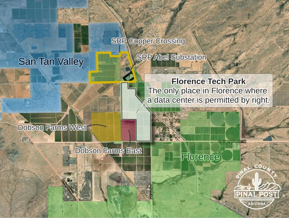 Aerial map of the Florence Tech Park site north of Florence, Arizona, outlined in white with a label reading "The only place in Florence where a data center is permitted by right." Dobson Farms West and Dobson Farms East are marked in yellow and red to the southwest, SRP Copper Crossing and the SRP Abel Substation sit to the north, San Tan Valley is shaded blue to the northwest and Florence town limits are shaded green to the south and east.