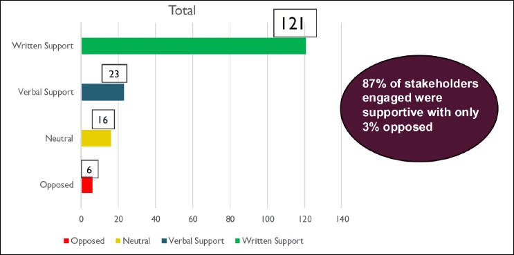 Bar chart from Banyans outreach report showing 121 written support 23 verbal support 16 neutral and 6 opposed with a label claiming 87 of stakeholders were supportive