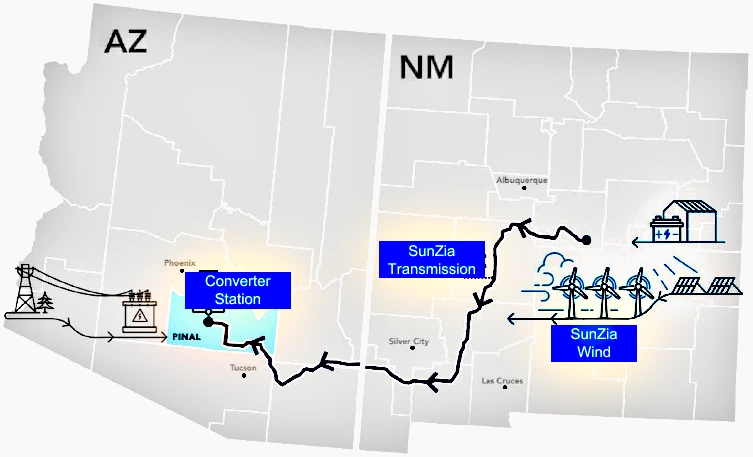 Map of Arizona and New Mexico showing the SunZia wind farm the transmission line route and the converter station in Pinal County