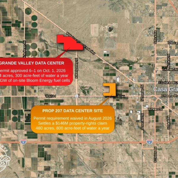 Aerial map of western Casa Grande showing two data center sites. A red parcel along the Maricopa-Casa Grande Highway near Montgomery Road is labeled Grande Valley Data Center: permit approved 6-1 on Oct. 1, 2026, 954 acres, 300 acre-feet of water a year, 1.2 gigawatts of on-site Bloom Energy fuel cells. An orange parcel to the southeast along Gila Bend Highway is labeled Prop 207 Data Center Site: permit requirement waived in August 2026 to settle a $146 million property-rights claim, 480 acres, 800 acre-feet of water a year.