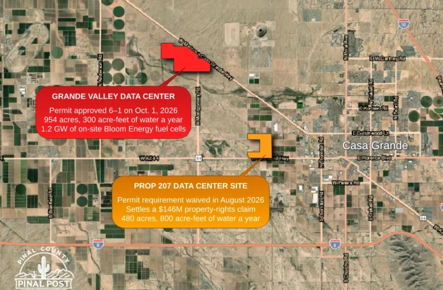 Aerial map of western Casa Grande showing two data center sites. A red parcel along the Maricopa-Casa Grande Highway near Montgomery Road is labeled Grande Valley Data Center: permit approved 6-1 on Oct. 1, 2026, 954 acres, 300 acre-feet of water a year, 1.2 gigawatts of on-site Bloom Energy fuel cells. An orange parcel to the southeast along Gila Bend Highway is labeled Prop 207 Data Center Site: permit requirement waived in August 2026 to settle a $146 million property-rights claim, 480 acres, 800 acre-feet of water a year.