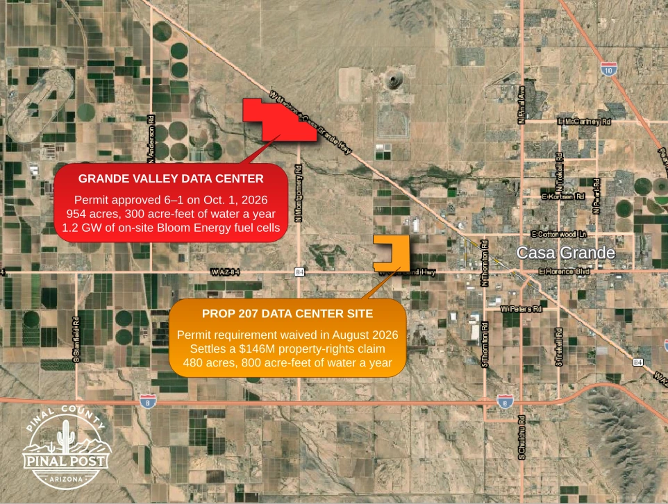 Aerial map of western Casa Grande showing two data center sites. A red parcel along the Maricopa-Casa Grande Highway near Montgomery Road is labeled Grande Valley Data Center: permit approved 6-1 on Oct. 1, 2026, 954 acres, 300 acre-feet of water a year, 1.2 gigawatts of on-site Bloom Energy fuel cells. An orange parcel to the southeast along Gila Bend Highway is labeled Prop 207 Data Center Site: permit requirement waived in August 2026 to settle a $146 million property-rights claim, 480 acres, 800 acre-feet of water a year.
