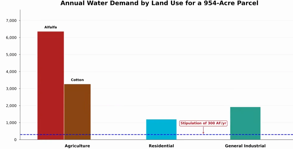 Bar chart of annual water demand for a 954-acre parcel alfalfa about 6300 acre-feet cotton about 3250 general industrial about 1900 residential about 1200 with a dashed line at the 300 acre-foot cap